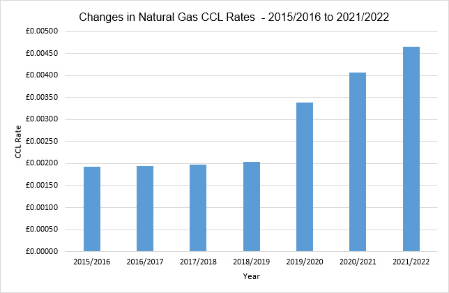 Changes in Natural Gas CCL Rates  - 2015/2016 to 2021/2022