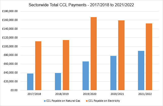 Sectorwide Total CCL Payments - 2017/2018 to 2021/2022