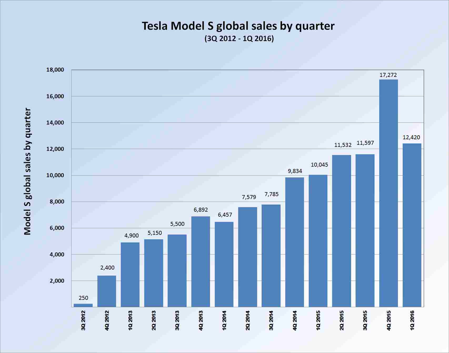 Tesla Statistics