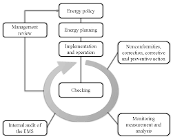 PDCA