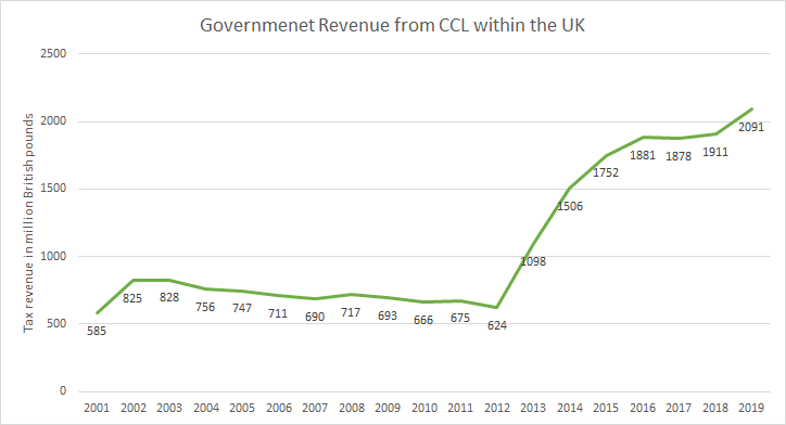 Government Revenue from CCL