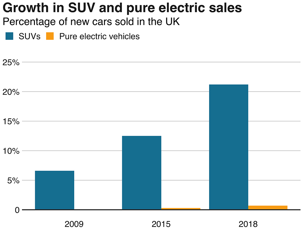 Growth in SUV and Electric Car Sales