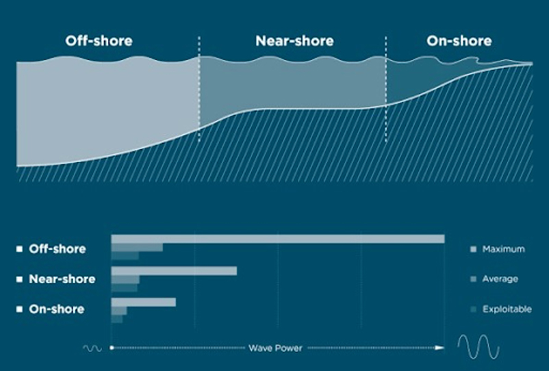 Offshore vs Nearshore Hydropower