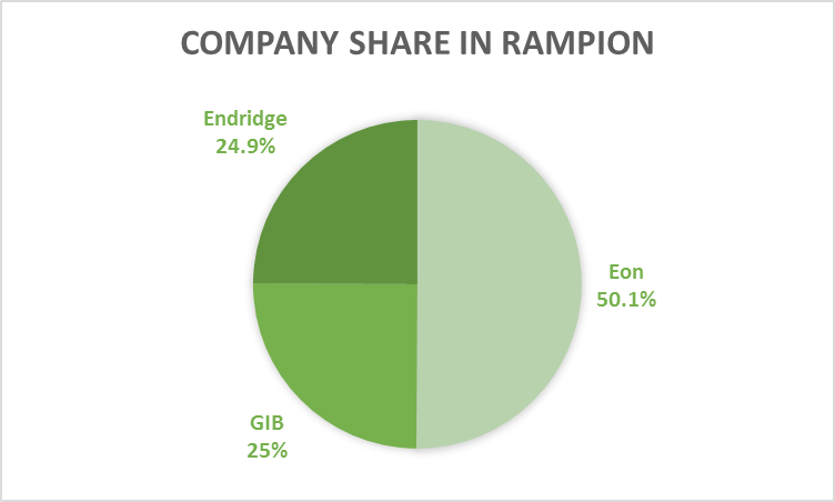 Rampion Windfarm Company Share