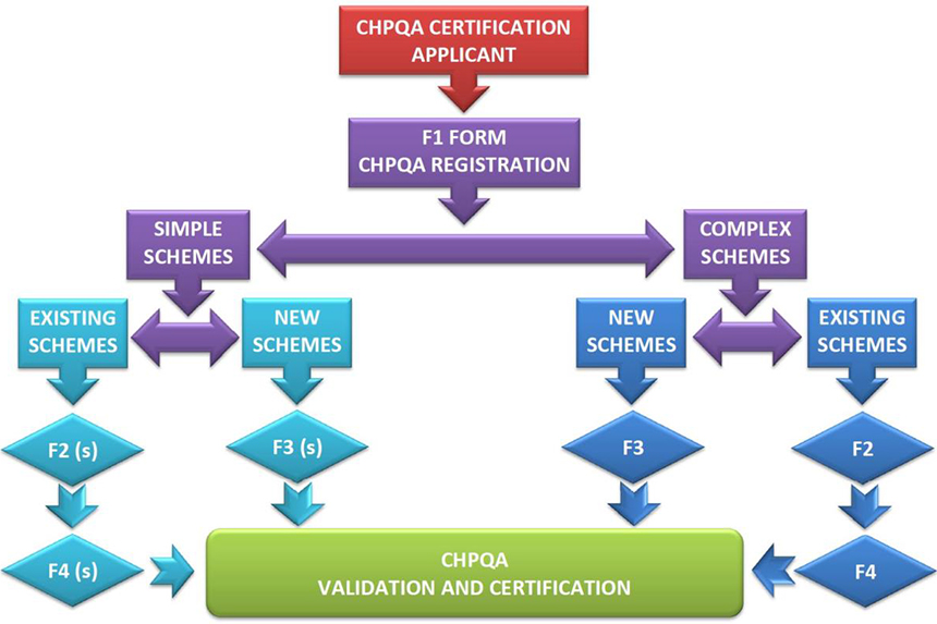 CHPQA Application